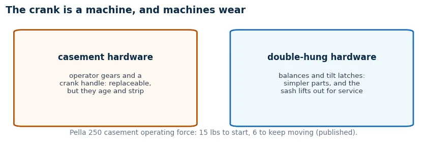 Hardware compared: the casement crank operator is replaceable but ages and strips, while double-hung balances and latches are simpler and the sash lifts out for service