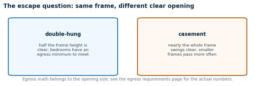 Egress compared: a double-hung offers half its frame height as clear opening, a casement swings nearly the whole frame clear