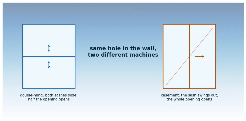 The two mechanisms side by side: a double-hung whose two sashes slide past each other, opening half the frame, and a casement whose sash swings out, opening the whole frame