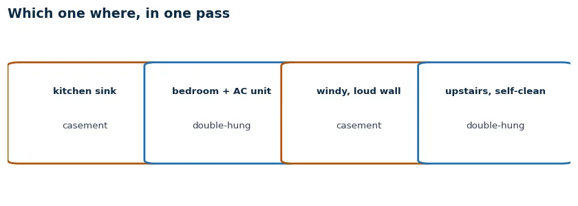 Room-by-room assignments: casement over the kitchen sink and on loud windy walls, double-hung for bedrooms with AC units and upstairs self-cleaning