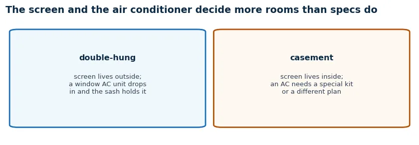 Screens and air conditioners: the double-hung keeps the screen outside and holds a window AC unit, the casement keeps the screen inside and needs a special AC plan