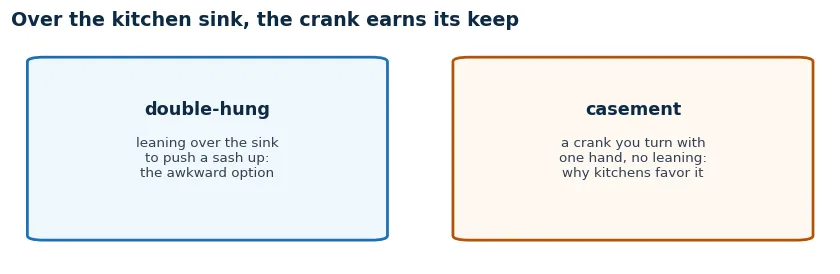 Over the kitchen sink: leaning to push a double-hung sash versus turning a casement crank with one hand