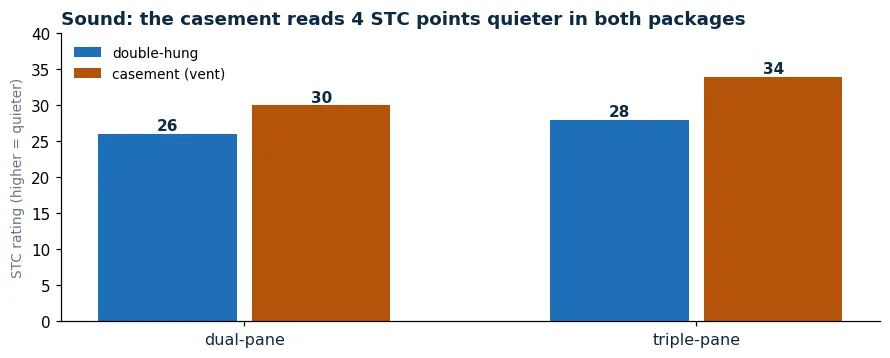 Sound ratings compared: casement reads 30 STC dual-pane and 34 triple-pane against double-hung 26 and 28