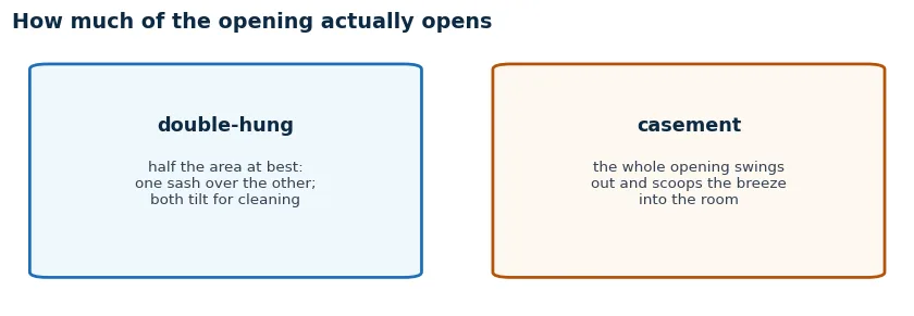 Ventilation compared: a double-hung opens half its area at best, while a casement swings the whole opening out and scoops the breeze indoors