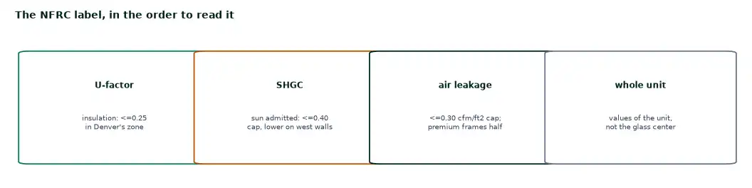 The NFRC label in reading order: U-factor at or below 0.25 in Denver's zone, SHGC at or below the 0.40 cap with lower values on west walls, air leakage at or below 0.30, all measured for the whole unit
