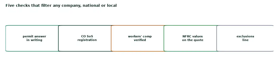 Five checks for a Denver window company: a written permit answer naming your city, Colorado Secretary of State registration, workers compensation verified in the state system, NFRC values printed on the quote, and an exclusions line