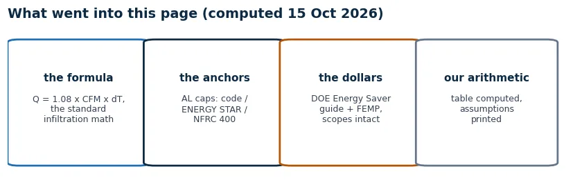 Provenance cards: the infiltration formula, NFRC and code air-leakage anchors, DOE Energy Saver guide figures, our arithmetic