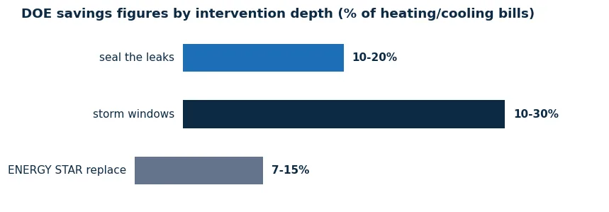 Bar comparison of DOE savings figures: sealing leaks 10 to 20 percent, storm windows 10 to 30 percent, ENERGY STAR replacement 7 to 15 percent of energy bills