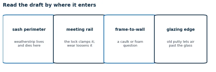 Diagram of the four draft points on a window: sash weatherstrip, meeting rail, frame-to-wall caulk line, glazing edge