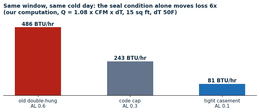 Bar chart of heat loss at three air-leakage rates: 486 BTU per hour at 0.6, 243 at the 0.3 code cap, 81 at 0.1