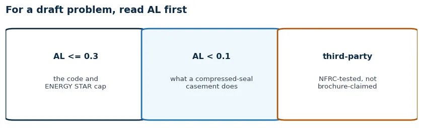 Guide to the NFRC label highlighting the air leakage line: 0.3 is the code cap, tight casements run under 0.1