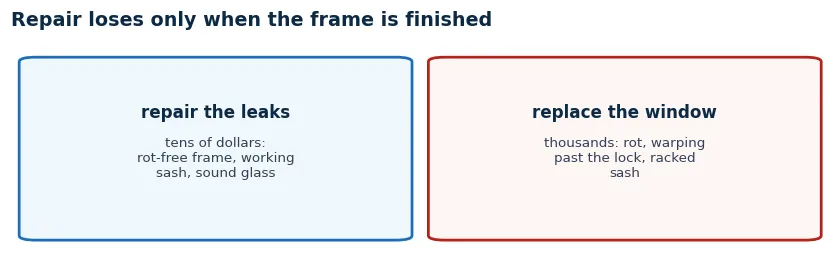 Cards comparing repairing leaks at tens of dollars against replacing the window at thousands, per unit of draft stopped