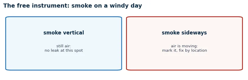 The incense smoke test along a window: smoke lying horizontal at the sash marks the leak point