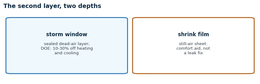 Comparison cards: storm window adds a sealed second layer saving 10 to 30 percent, film adds a still-air sheet for comfort