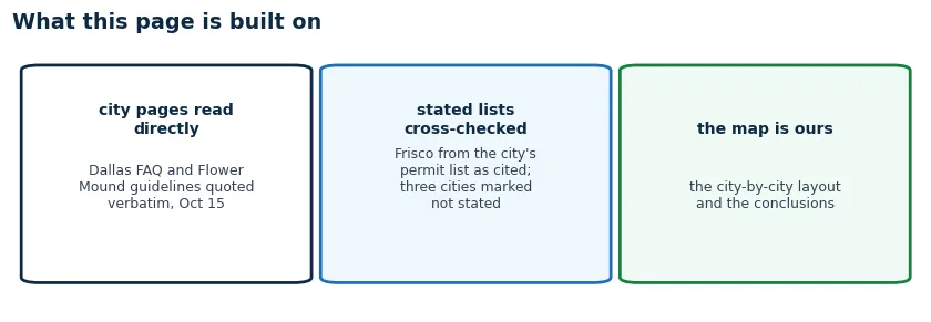 Provenance: city pages read directly with Dallas and Flower Mound quoted verbatim, Frisco cross-checked from cited lists, three cities marked not stated, and the map and conclusions by us
