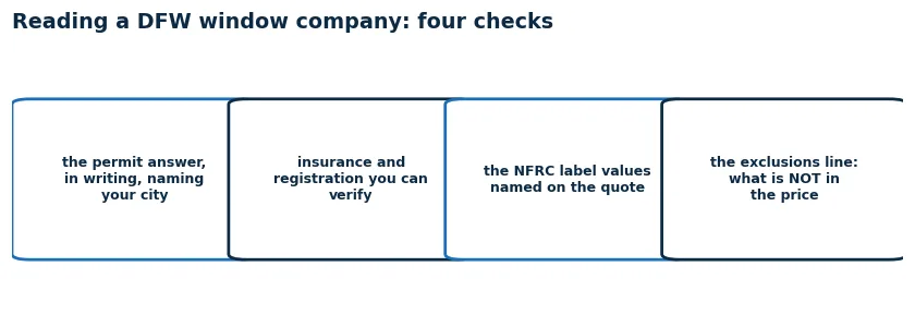 Four checks for a DFW window company: a written permit answer naming your city, verifiable insurance and registration, NFRC label values on the quote, and an exclusions line