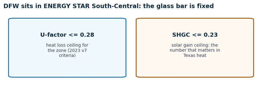 ENERGY STAR South-Central criteria for windows: U-factor at or under 0.28 and SHGC at or under 0.23