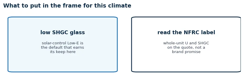For this climate: solar-control Low-E glass as the default, and the NFRC whole-unit values named on the quote