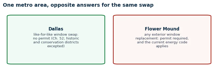 One metro area, opposite answers: Dallas exempts like-for-like swaps except in historic districts, Flower Mound requires a permit and applies the current energy code