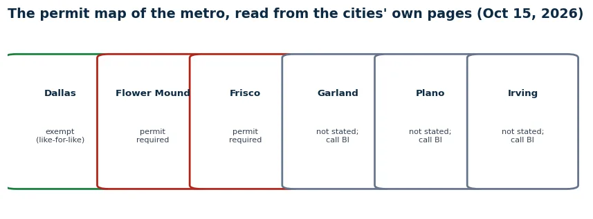 Permit map for six DFW cities: Dallas exempts like-for-like swaps, Flower Mound and Frisco require permits, Garland, Plano and Irving do not state it publicly