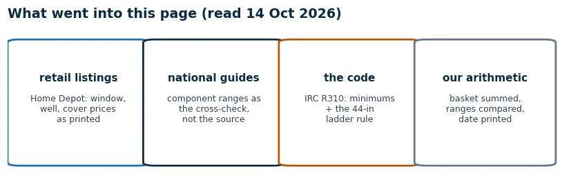 Provenance cards: retail listings read for window, well and cover prices; national guides used as cross-check; code rules from the IRC