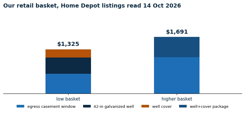 Stacked bar of our retail basket: window $594 to $1,083, well $488, cover $243, totaling $1,325 to $2,167