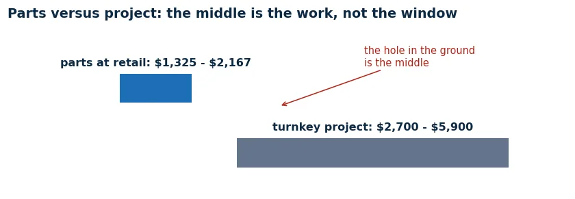 Comparison of the retail parts basket at $1,325 to $2,167 against the turnkey project range of $2,700 to $5,900, showing the work as the larger share