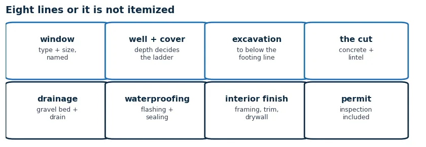 Checklist of egress quote line items: window, well, excavation, cutting, drainage, waterproofing, finish, permit