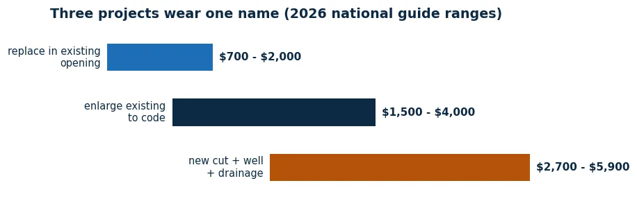Bar chart of three egress project types: replacement in existing opening $700 to $2,000, enlarging $1,500 to $4,000, new cut $2,700 to $5,900
