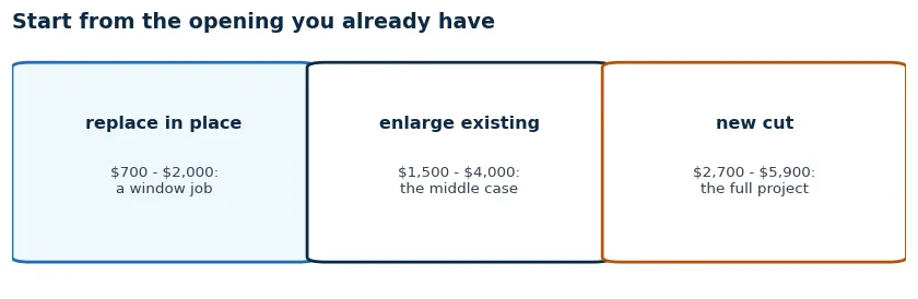 Three scenario cards: replace in place cheapest, enlarge existing middle, new cut with well most expensive