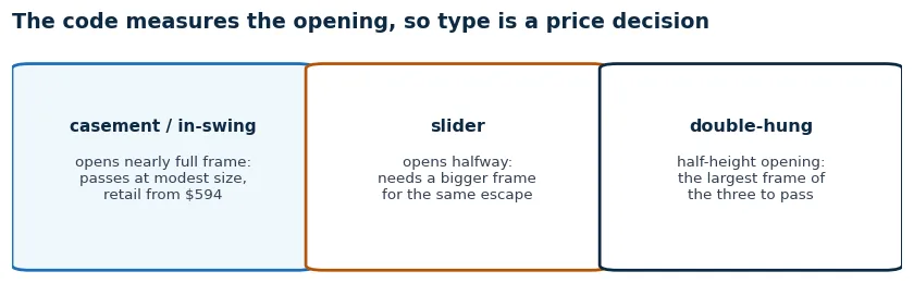 Cards comparing window types for egress: casement opens the full frame at lower cost, slider and double-hung need bigger frames