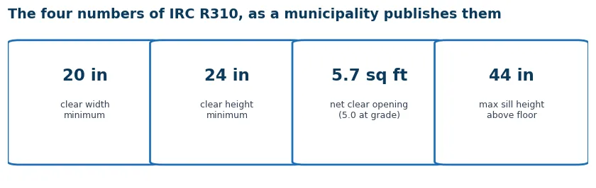 The four IRC R310 numbers as cards: 20 inches width, 24 inches height, 5.7 square feet area, 44 inches sill