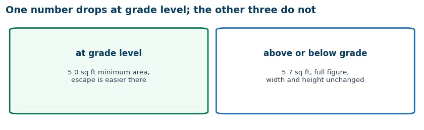 Comparison of the 5.7 square foot minimum against the 5.0 ground-floor exception