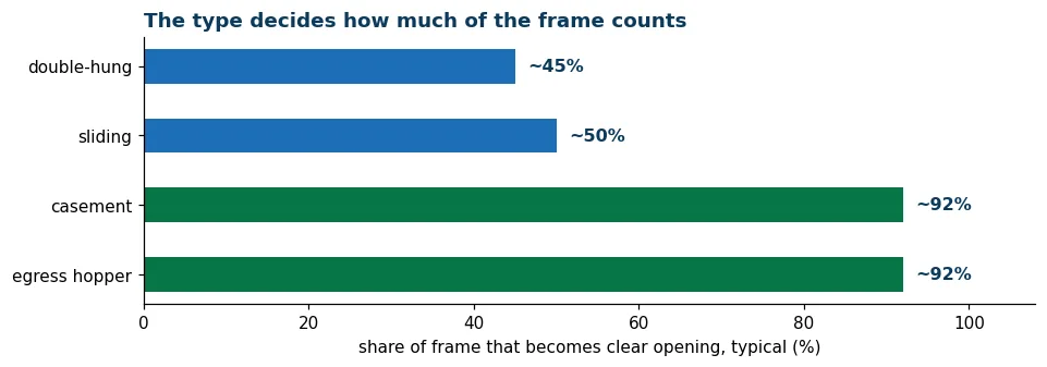 Overview of the four window types against the share of the frame that becomes clear opening
