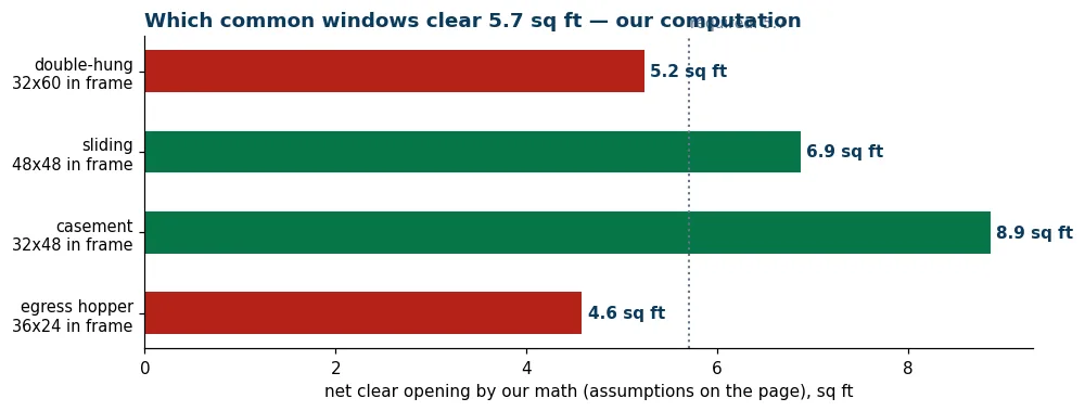 Table of window types against how much of the frame becomes clear opening and what size each needs to reach 5.7 square feet