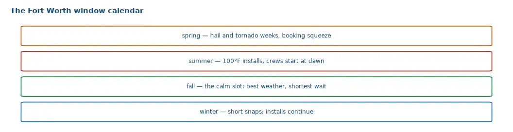The Fort Worth window replacement calendar: spring hail and tornado weeks, summer heat with dawn starts, a calm fall slot, and short winter snaps
