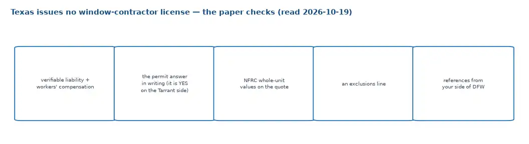 Five paper checks for a Fort Worth window company: verifiable insurance, a written permit answer, NFRC values on the quote, an exclusions line, and local references