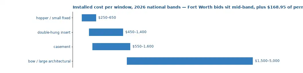Installed cost per window in 2026 bands: hopper 250 to 650 dollars, double-hung insert 450 to 1,400, casement 550 to 1,600, bow or large architectural 1,500 to 5,000, Fort Worth mid-band plus permit