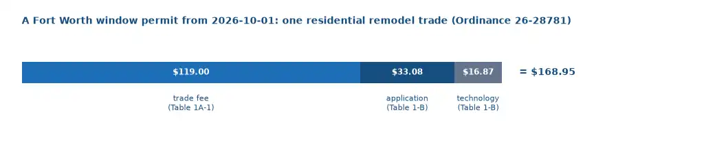 A Fort Worth window permit from 2026-10-01 costs 168.95 dollars: 119.00 trade fee plus 33.08 application fee plus 16.87 technology fee, Ordinance 26-28781