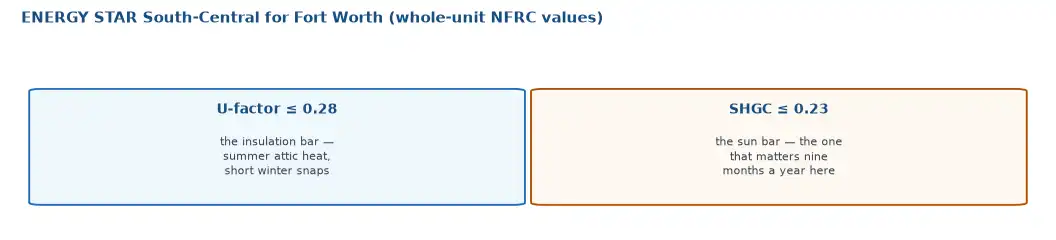 ENERGY STAR South-Central caps for Fort Worth: whole-unit U-factor at or under 0.28 and SHGC at or under 0.23 on the NFRC label