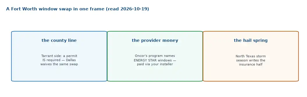 Window replacement in Fort Worth in one frame: the Tarrant side requires a permit Dallas waives, Oncor pays the window incentive through the installer, and hail season writes the insurance half