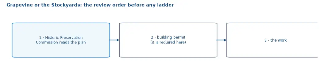 The historic review order on the Tarrant side: the preservation commission reads the window plan first, then the building permit, then the work