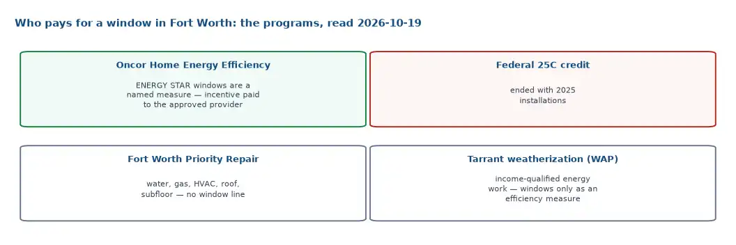 The Fort Worth money map for window replacement on 2026-10-19: Oncor names ENERGY STAR windows with provider-paid incentives, the federal 25C credit ended, Priority Repair carries no window line, and WAP touches windows only inside an audit