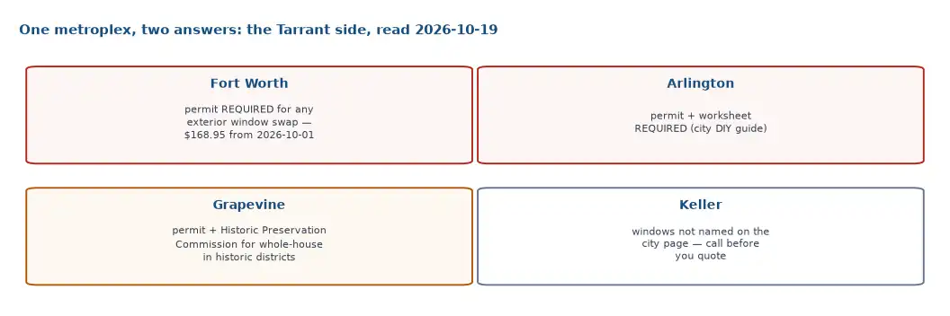 The Tarrant-side permit map on 2026-10-19: Fort Worth requires a permit at 168.95 dollars, Arlington requires permit plus worksheet, Grapevine adds historic review, Keller does not publish an answer