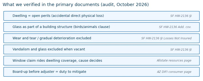 Audit table of six window coverage provisions verified against the State Farm HW-2136 policy form and insurer pages