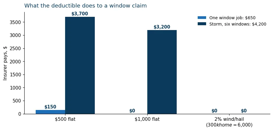 Bar chart of insurer payout on a $650 window job and a $4,200 storm job across three deductible levels