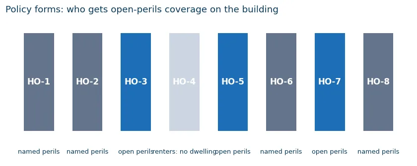 Chart of homeowners policy forms HO-1 through HO-8 and which give open-perils coverage on the building