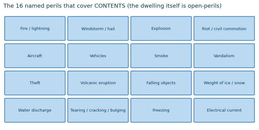Grid of the 16 named perils that cover personal property on a standard HO-3 policy