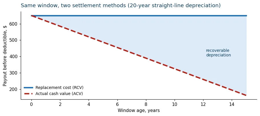 Line chart comparing replacement cost and actual cash value payouts as a window ages