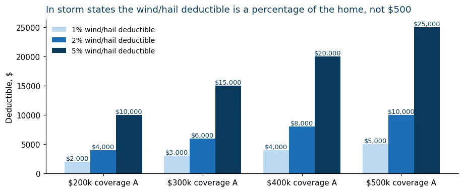 Chart showing 1, 2 and 5 percent wind and hail deductibles in dollars at four dwelling coverage levels